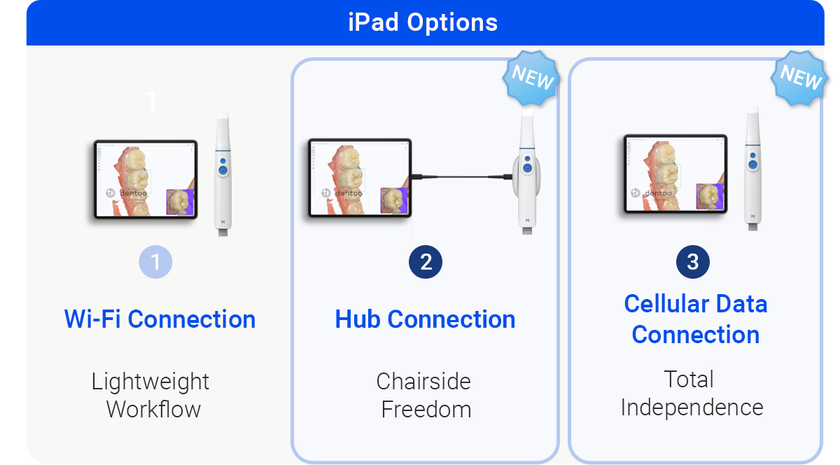 MEDIT i900 Mobility connection options on the iPad: Wi-Fi, Hub and cellular