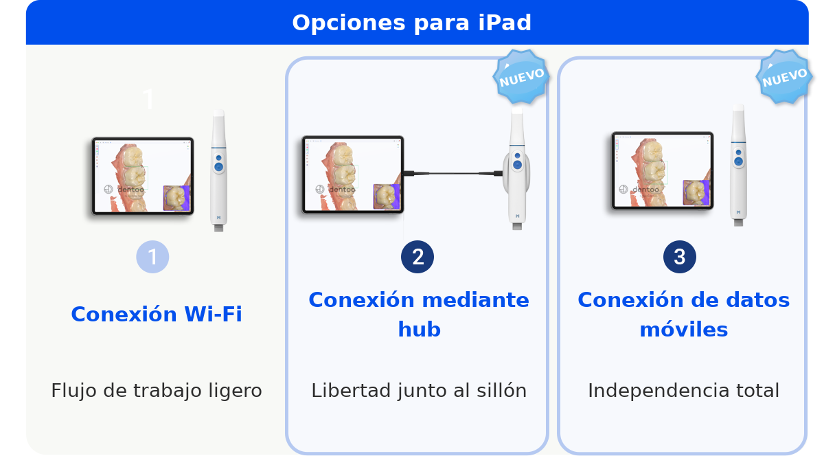 Opciones de conexión del MEDIT i900 Mobility en el iPad: Wi-Fi, Hub y red móvil