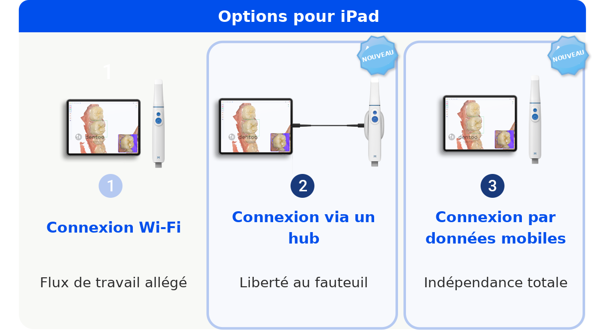 Options de connexion du MEDIT i900 Mobility sur iPad : Wi-Fi, Hub et cellulaire