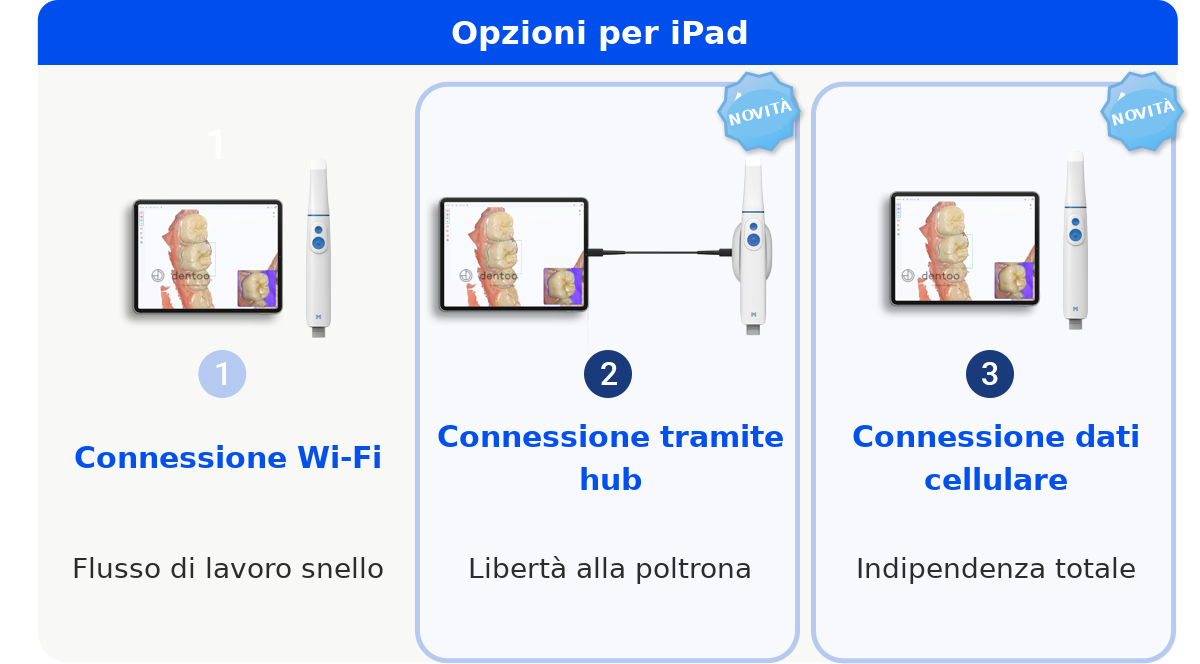MEDIT i900 Mobility opzioni di connessione su iPad: Wi-Fi, Hub e cellulare