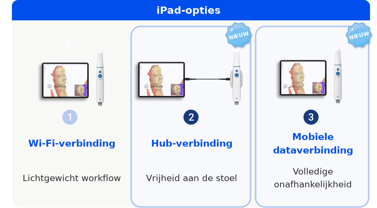 MEDIT i900 Mobility verbindingsopties op de iPad: wifi, Hub en mobiele data
