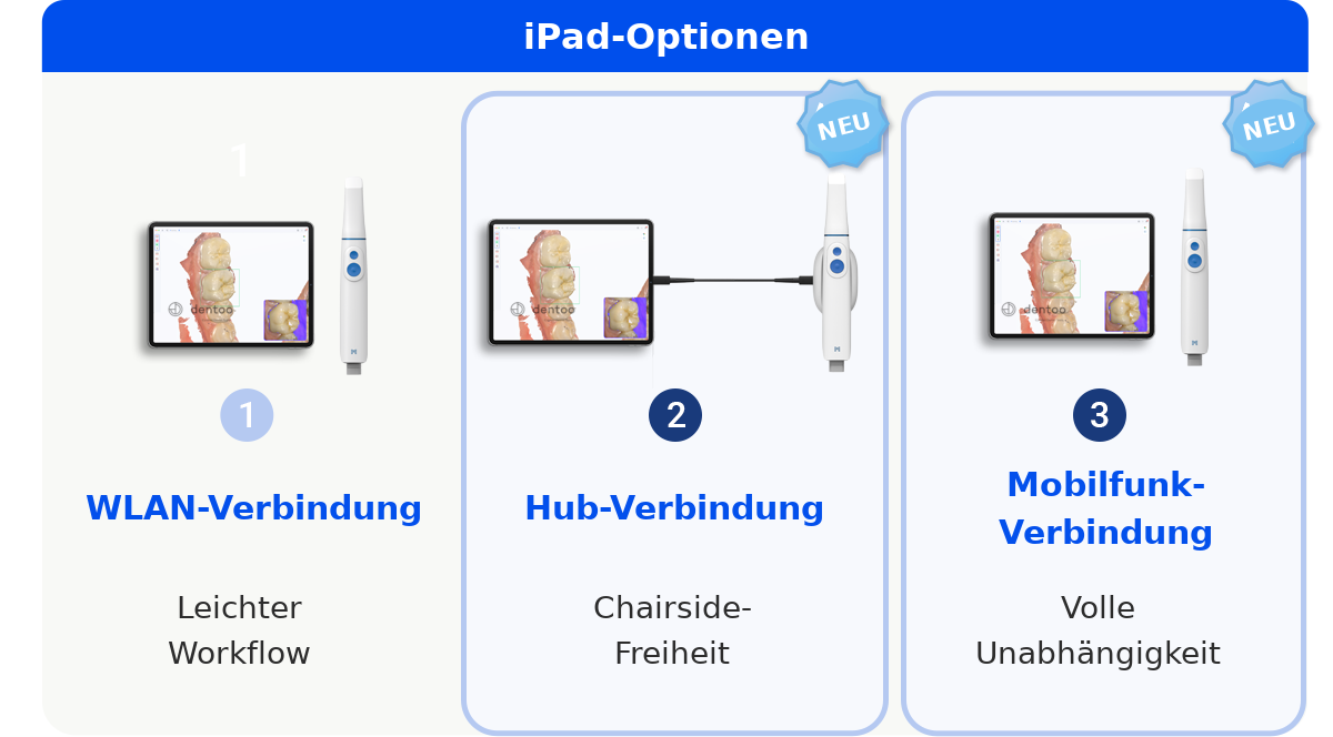 Options de connexion du MEDIT i900 Mobility sur iPad : Wi-Fi, Hub et cellulaire