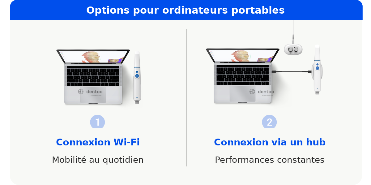 Options de connexion du MEDIT i900 Mobility sur ordinateur portable : Wi-Fi et Hub
