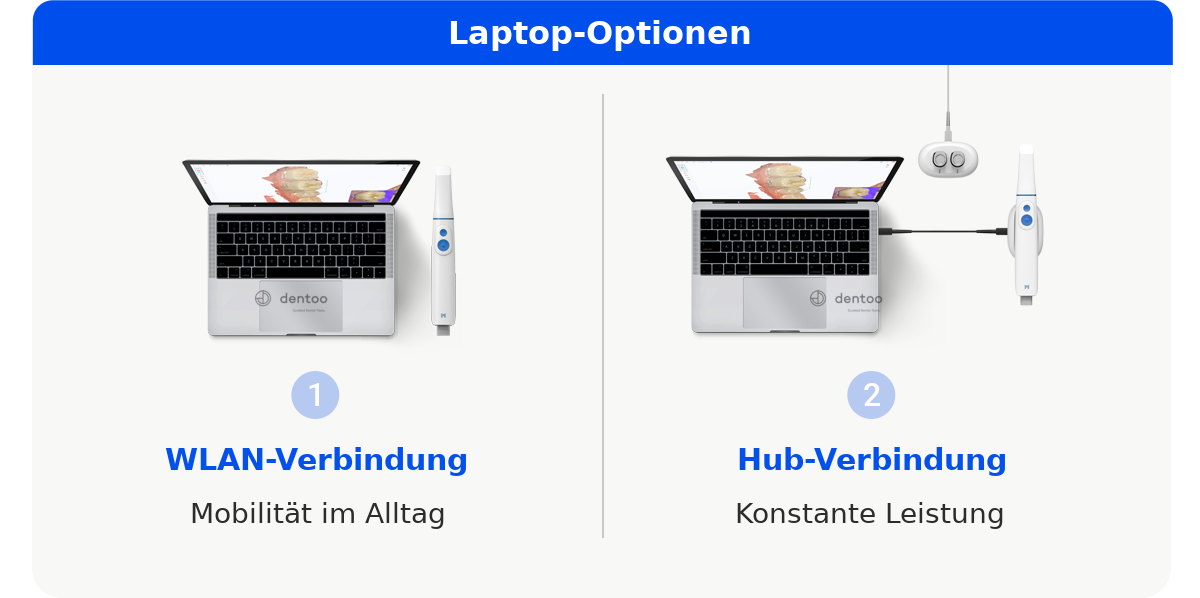 Options de connexion du MEDIT i900 Mobility sur ordinateur portable : Wi-Fi et Hub